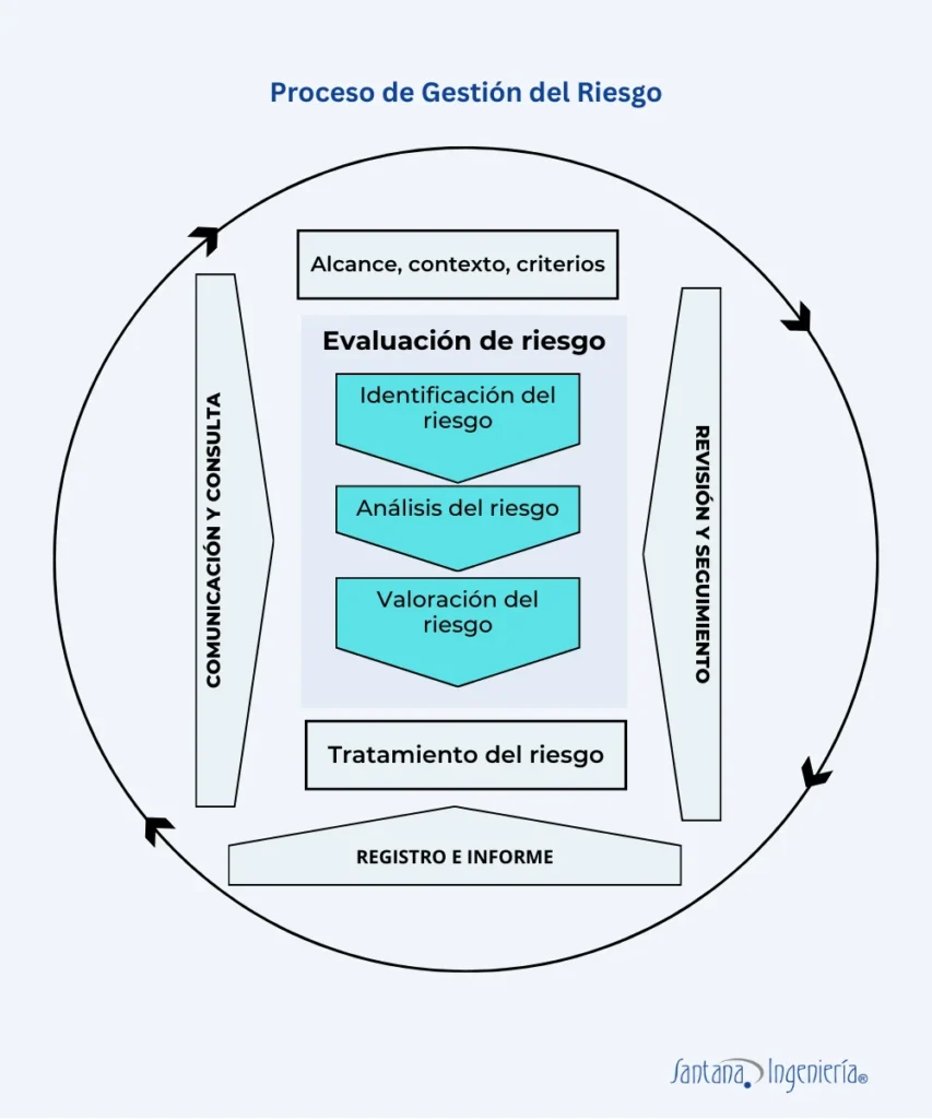 Proceso gestion del Riesgo. Fuente RETIE-2024