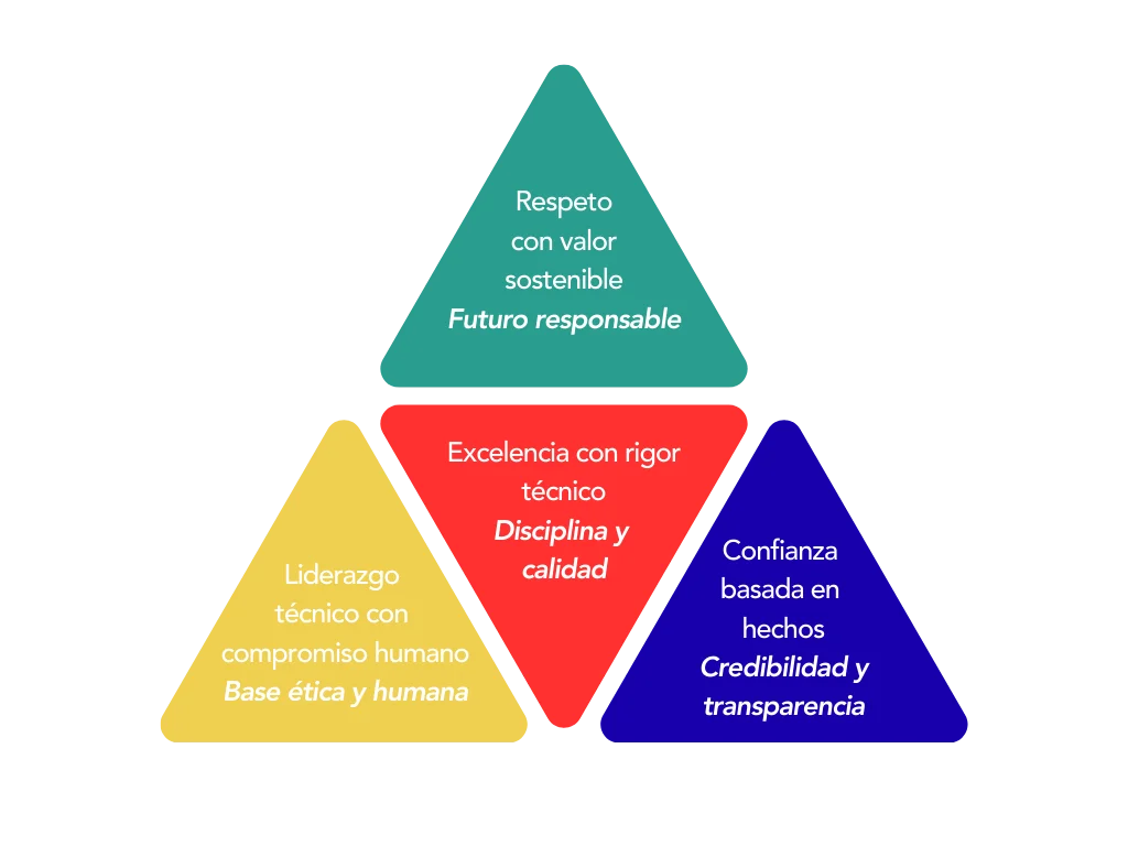 Piramide de los Valores Santana Ingenieria piramide de valores santana ingenieria
